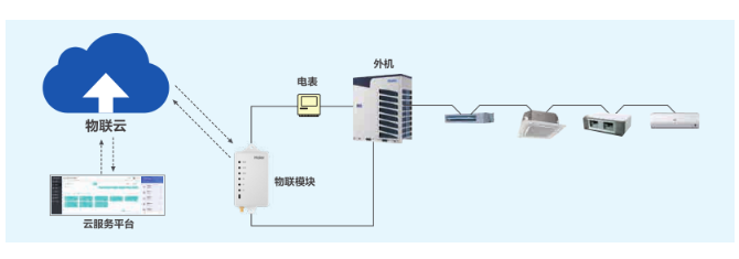 海爾高品質空氣系統助力打造更節能、更智慧的辦公環境